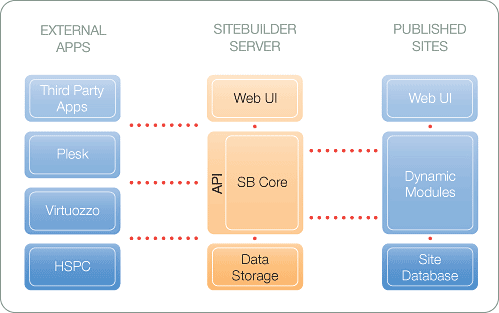 SiteBuilder